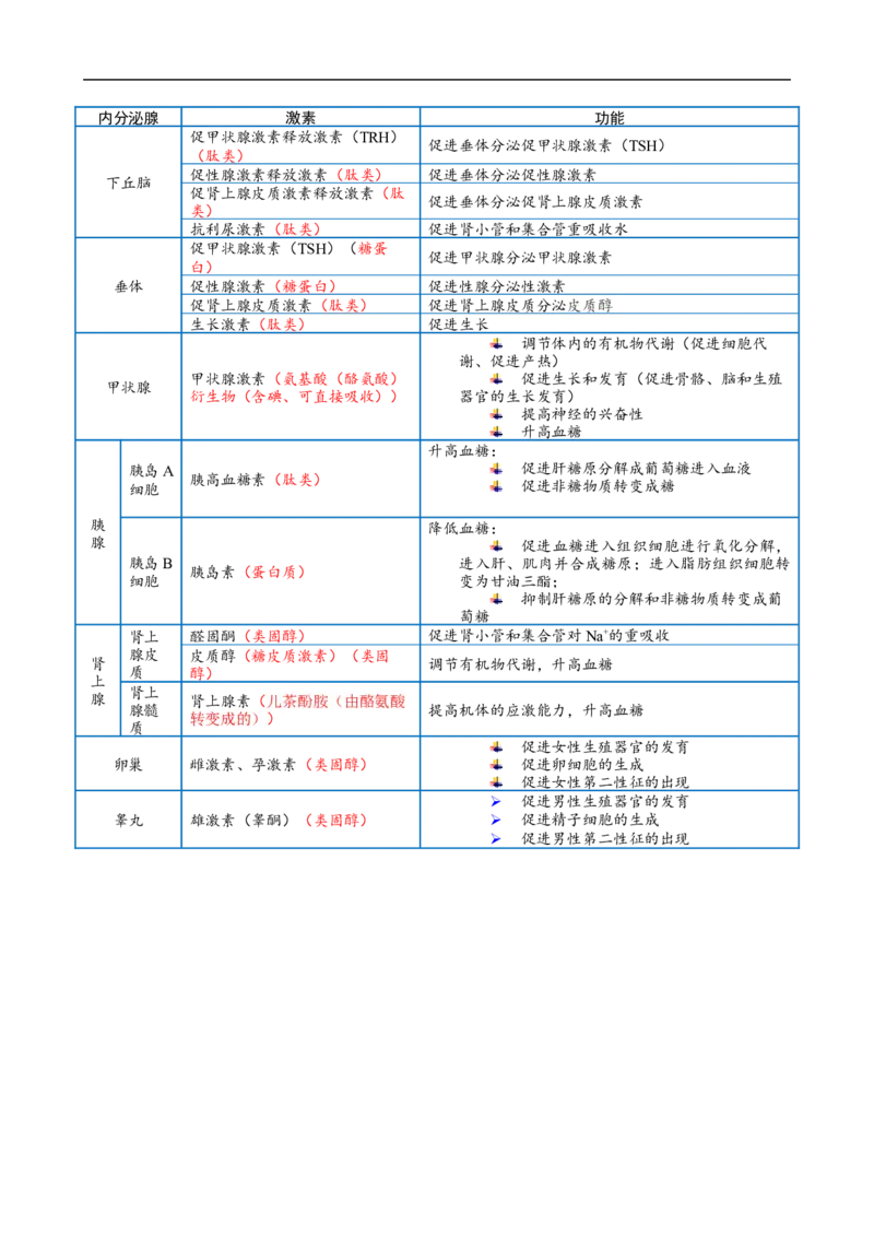 解密12体液调节（讲义)（教师版）_通用版（老高考）复习资料_2023年复习资料_二轮复习_高频考点解密2023年高考生物二轮复习讲义+分层训练（全国通用）