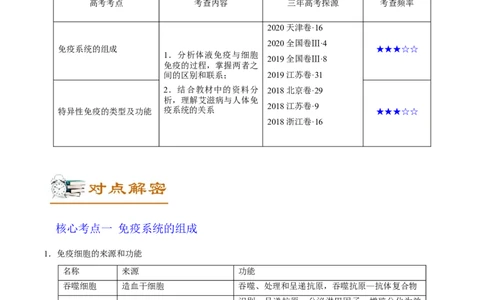 解密17免疫调节（讲义）-高频考点解密2021年高考生物二轮复习讲义+分层训练_新高考复习资料_2021年新高考资料_高频考点解密2021年高考生物二轮复习讲义+分层训练4.7更新