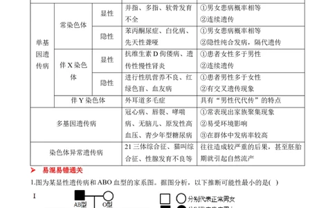 （12）伴性遗传和人类遗传病&mdash;&mdash;2025届高考生物二轮复习易错重难提升（含解析）_2025年新高考资料_二轮复习_2025届高考生物二轮复习易错重难提升（含解析）