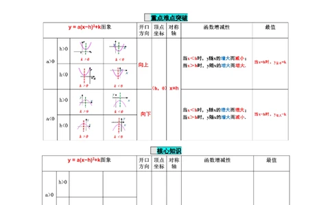 22.1.3二次函数y=a(x-h)^2+k的图象和性质（第3课时）（导学案）-（人教版）_人教版数学九年级上册_版本二_九年级数学上册（人教版）_导学案