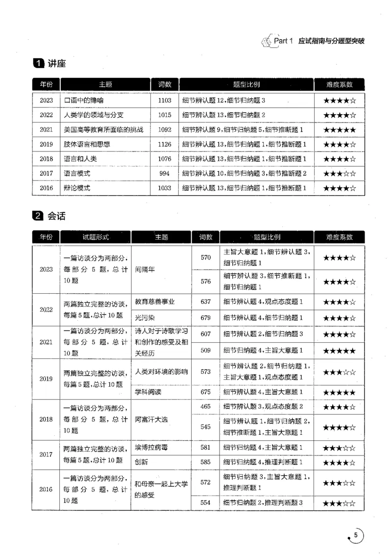 part1应试指南与分题型突破_英语专八真题c_专八版本1(优先学)_专八各类练习(赠送资料)_星火专八练习_专八听力1000题_拆分版本