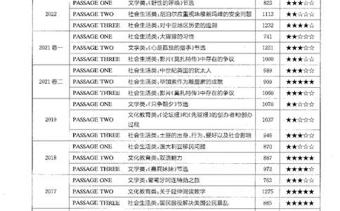 part1大纲解读与分题型突破_英语专八真题c_专八版本1(优先学)_专八各类练习(赠送资料)_星火专八练习_专八阅读200篇_拆分版本