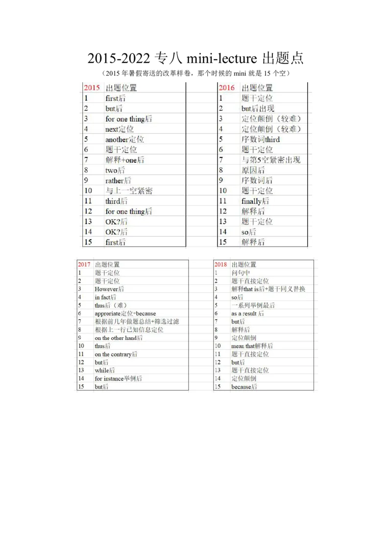 2015-2022专八mini总结_英语专八真题c_专八版本1(优先学)_专八必看重点资料(赠送)