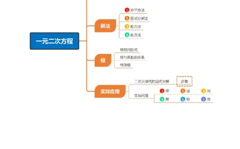专题01一元二次方程（期中知识清单）（学生版）_人教版数学九年级上册_版本二_九年级数学上册（人教版）_期末专项复习-U276_期中总复习