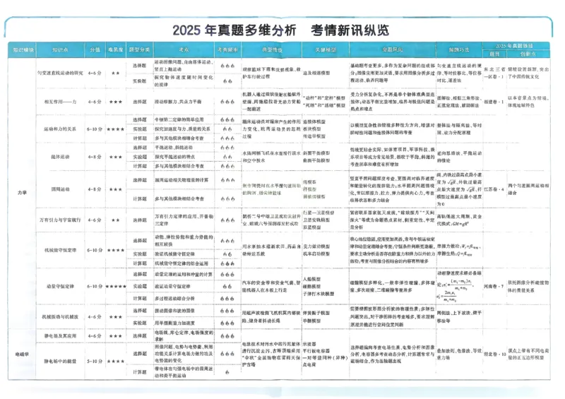 2026《理想树&bull;高考试题攻略》第1期物理_高中三年全科资料_高中_高中1_2026版高中《高考试题攻略》第1期高考试题汇编（语数外物）