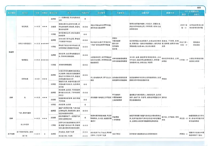 2026《理想树&bull;高考试题攻略》第1期物理_高中三年全科资料_高中_高中1_2026版高中《高考试题攻略》第1期高考试题汇编（语数外物）