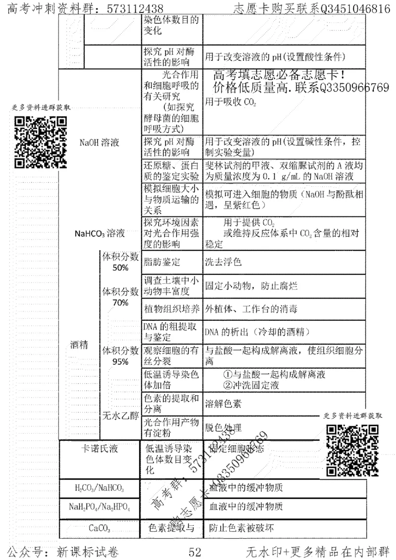 22生物考前指导-志愿卡_高中三年全科资料_高中_高中知识点整理_生物