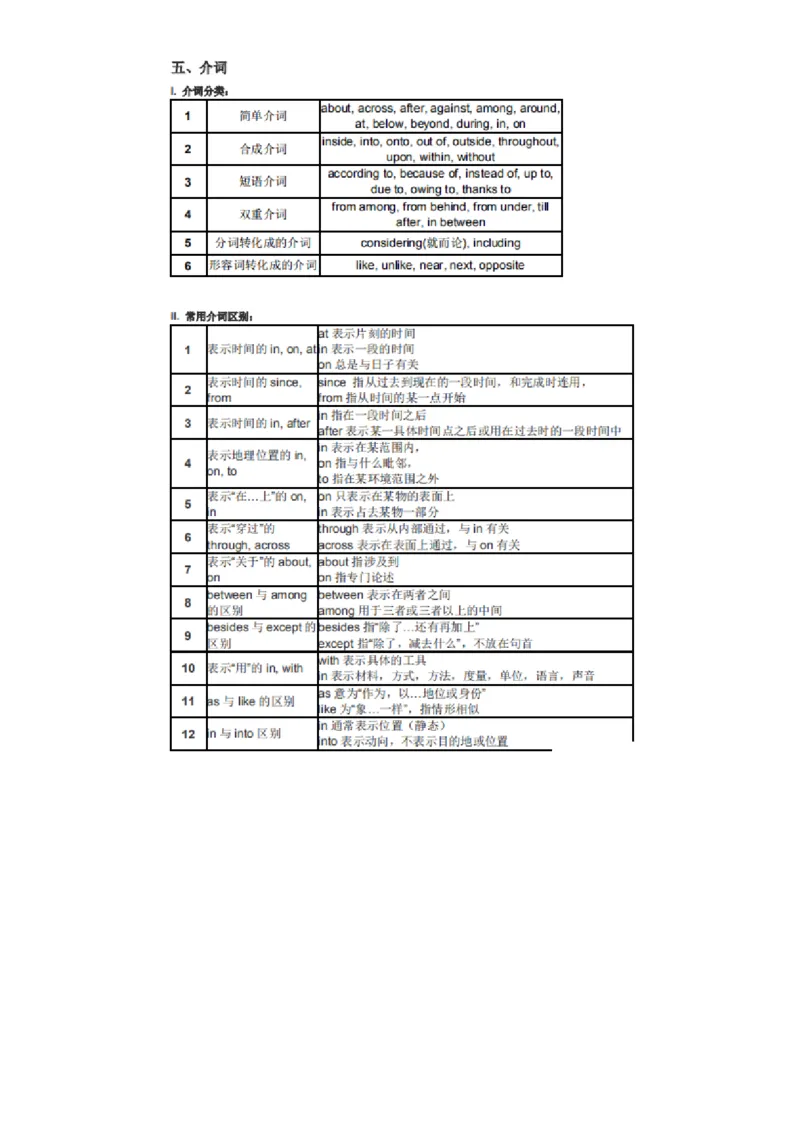 32张英语语法表格_高中三年全科资料_高中_1高中基础资料包_A-高中必背9科知识点_英语