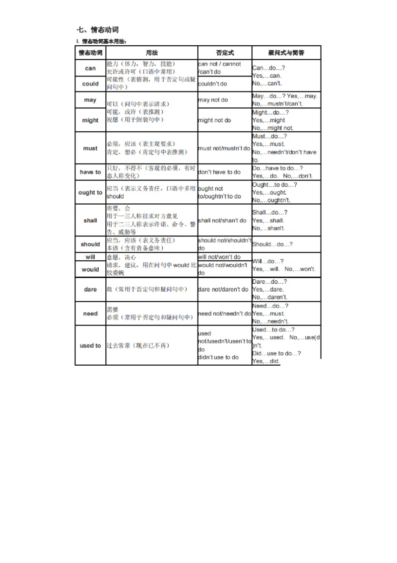 32张英语语法表格_高中三年全科资料_高中_1高中基础资料包_A-高中必背9科知识点_英语