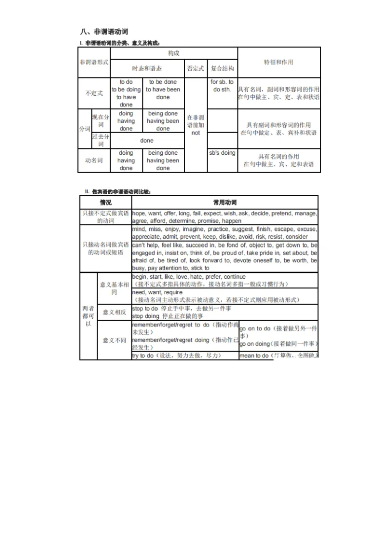 32张英语语法表格_高中三年全科资料_高中_1高中基础资料包_A-高中必背9科知识点_英语