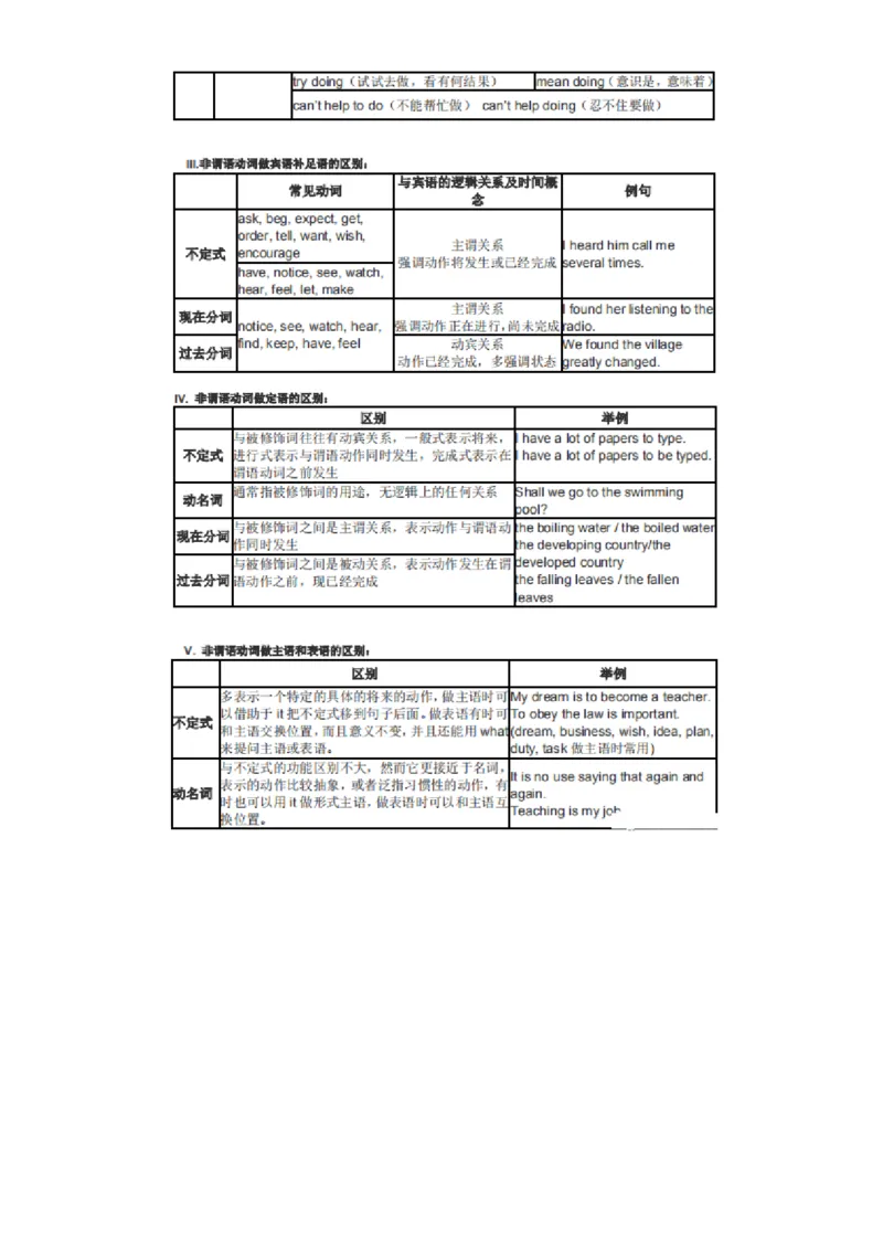 32张英语语法表格_高中三年全科资料_高中_1高中基础资料包_A-高中必背9科知识点_英语