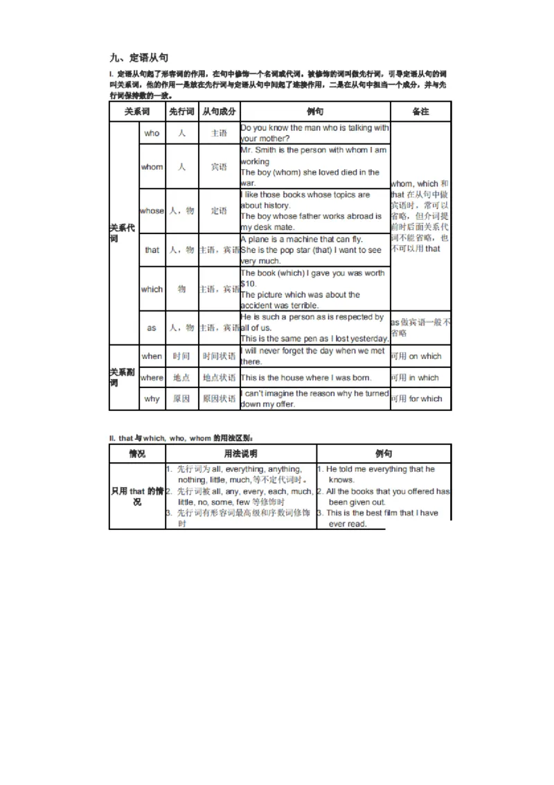 32张英语语法表格_高中三年全科资料_高中_1高中基础资料包_A-高中必背9科知识点_英语