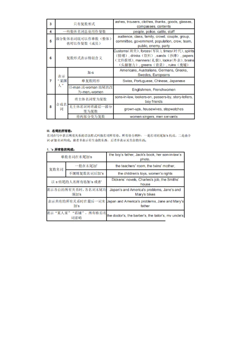 32张英语语法表格_高中三年全科资料_高中_1高中基础资料包_A-高中必背9科知识点_英语