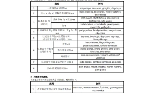 32张英语语法表格_高中三年全科资料_高中_1高中基础资料包_A-高中必背9科知识点_英语