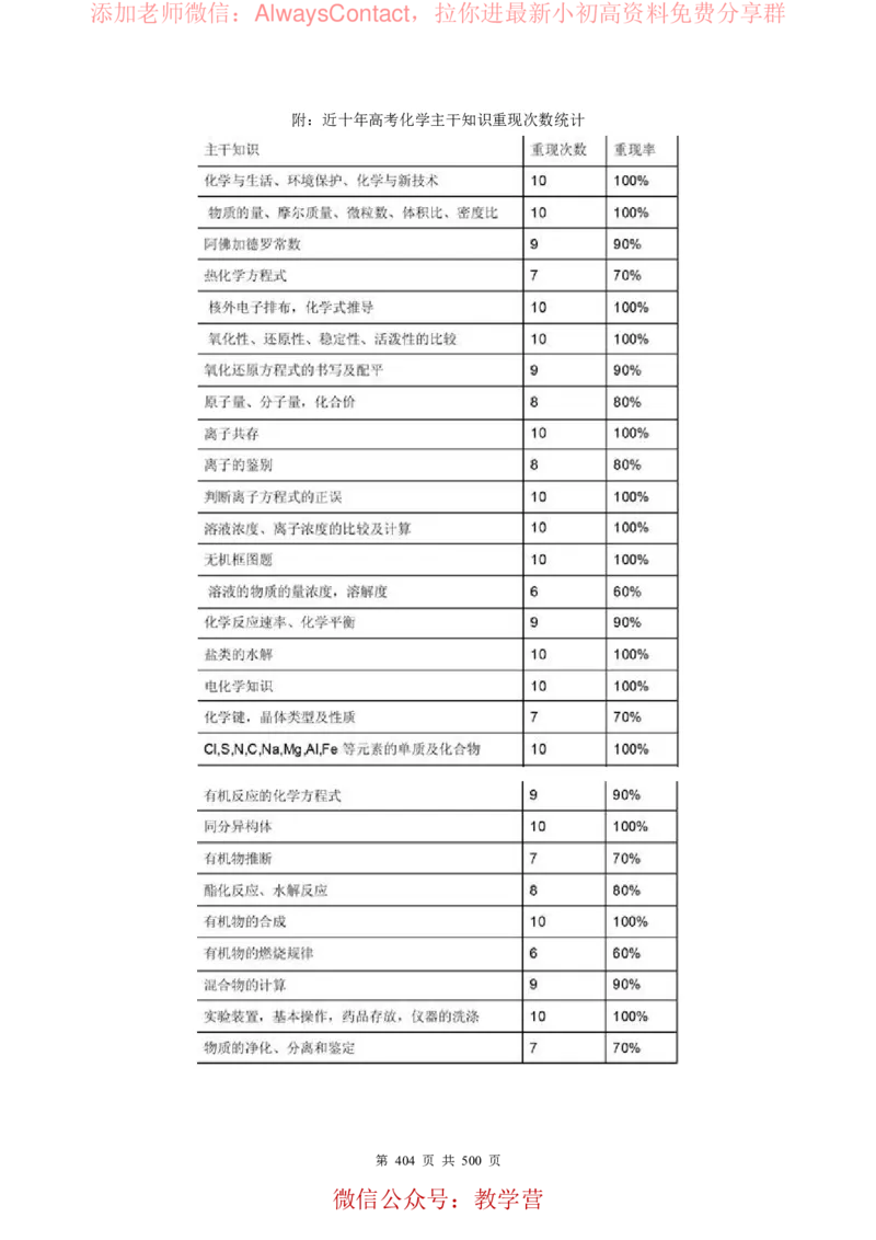 2026高考化学复习知识点考点归纳总专题暨知识点总结大全_高中三年全科资料_高中_2026版高考《化学复习知识点考点归纳》总专题(500页完整版)