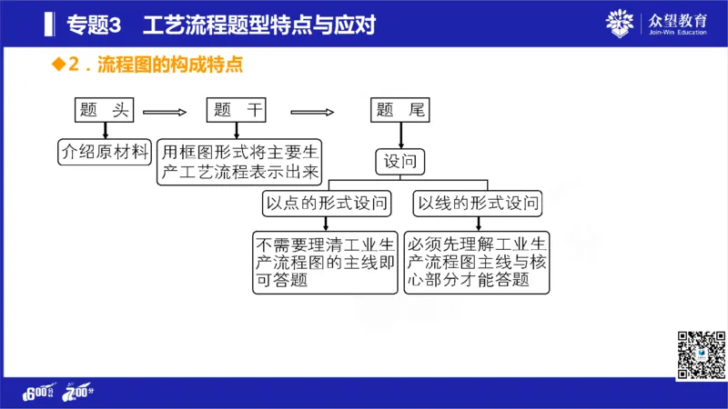 22版600分考点700分考法化学_高中三年全科资料_高中_高中知识点整理_化学