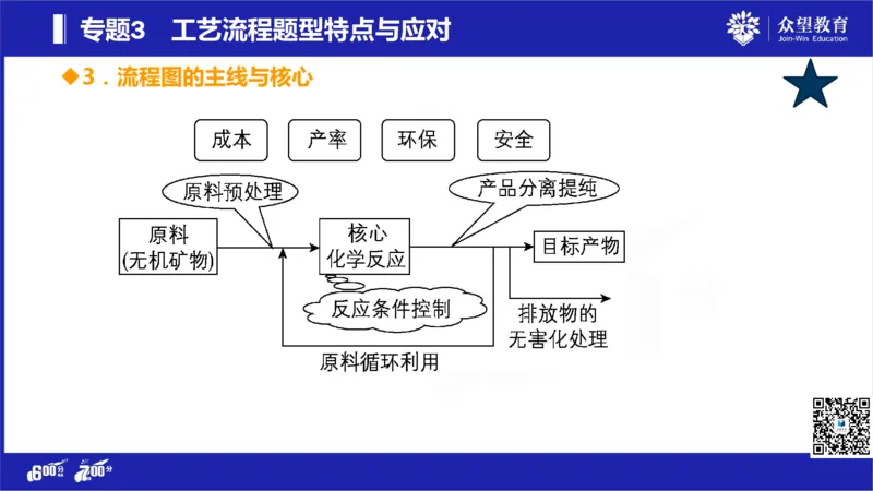 22版600分考点700分考法化学_高中三年全科资料_高中_高中知识点整理_化学