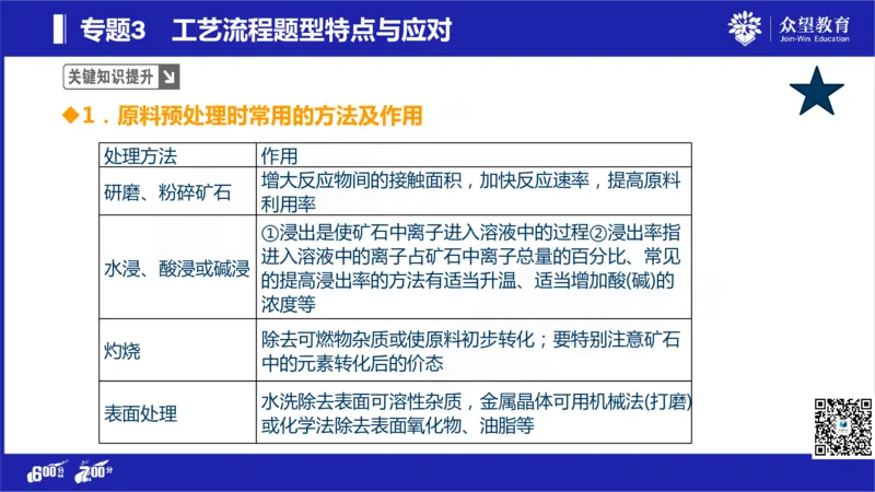 22版600分考点700分考法化学_高中三年全科资料_高中_高中知识点整理_化学