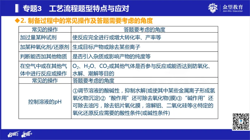 22版600分考点700分考法化学_高中三年全科资料_高中_高中知识点整理_化学