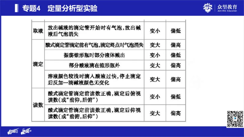 22版600分考点700分考法化学_高中三年全科资料_高中_高中知识点整理_化学