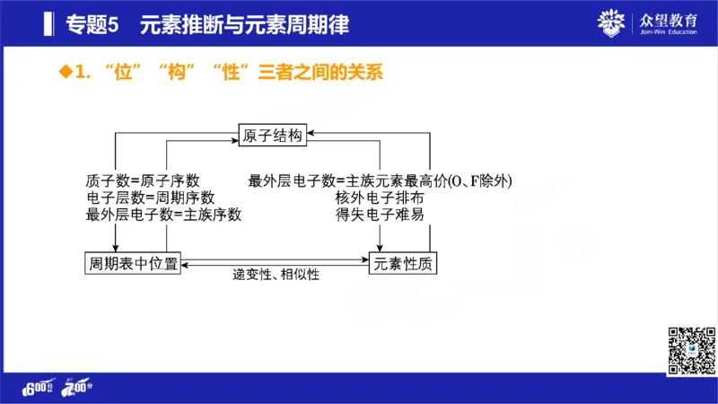 22版600分考点700分考法化学_高中三年全科资料_高中_高中知识点整理_化学
