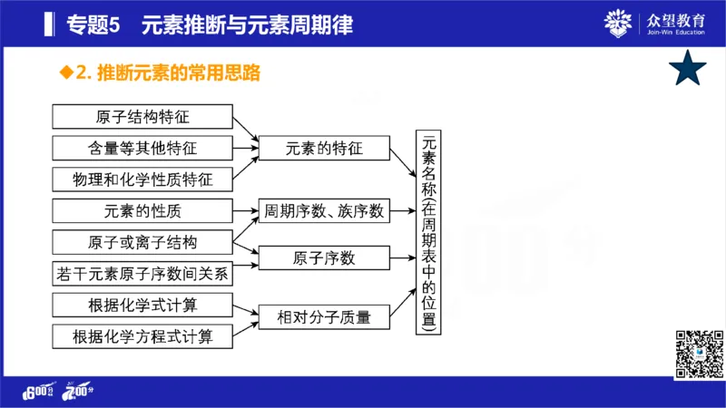 22版600分考点700分考法化学_高中三年全科资料_高中_高中知识点整理_化学