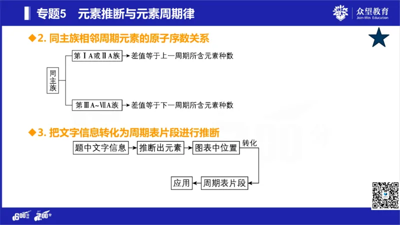 22版600分考点700分考法化学_高中三年全科资料_高中_高中知识点整理_化学