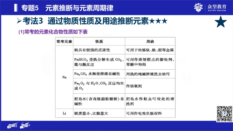 22版600分考点700分考法化学_高中三年全科资料_高中_高中知识点整理_化学