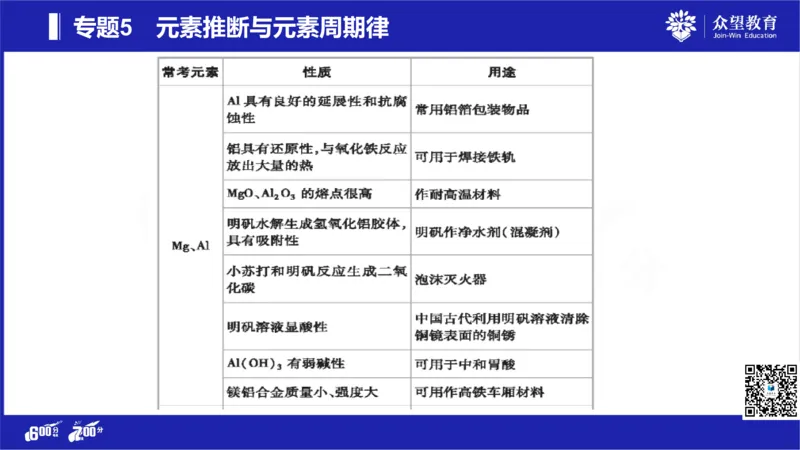 22版600分考点700分考法化学_高中三年全科资料_高中_高中知识点整理_化学
