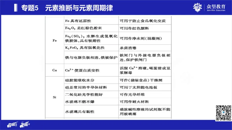 22版600分考点700分考法化学_高中三年全科资料_高中_高中知识点整理_化学