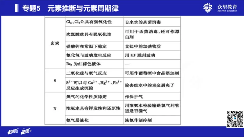 22版600分考点700分考法化学_高中三年全科资料_高中_高中知识点整理_化学
