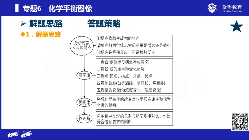22版600分考点700分考法化学_高中三年全科资料_高中_高中知识点整理_化学