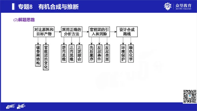 22版600分考点700分考法化学_高中三年全科资料_高中_高中知识点整理_化学