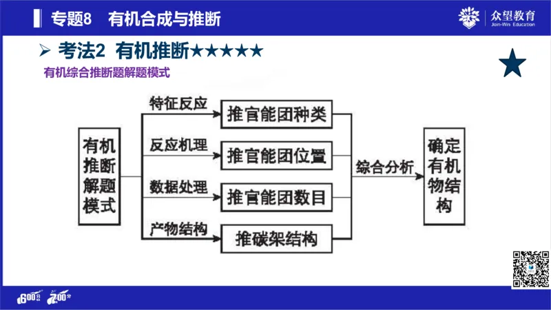 22版600分考点700分考法化学_高中三年全科资料_高中_高中知识点整理_化学