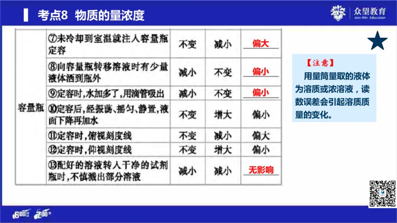 22版600分考点700分考法化学_高中三年全科资料_高中_高中知识点整理_化学