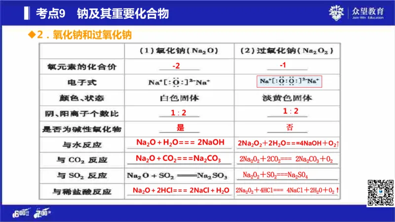 22版600分考点700分考法化学_高中三年全科资料_高中_高中知识点整理_化学