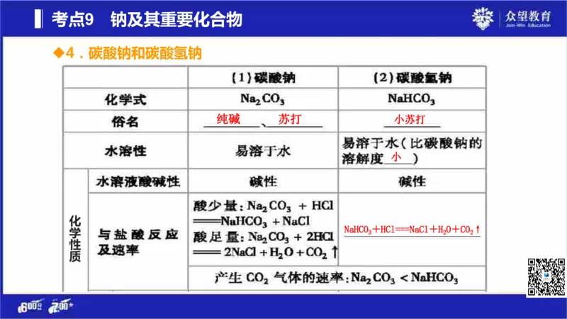 22版600分考点700分考法化学_高中三年全科资料_高中_高中知识点整理_化学