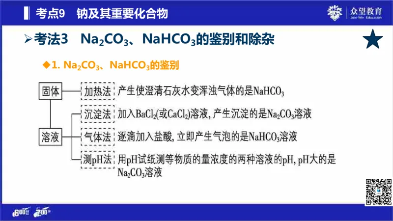 22版600分考点700分考法化学_高中三年全科资料_高中_高中知识点整理_化学