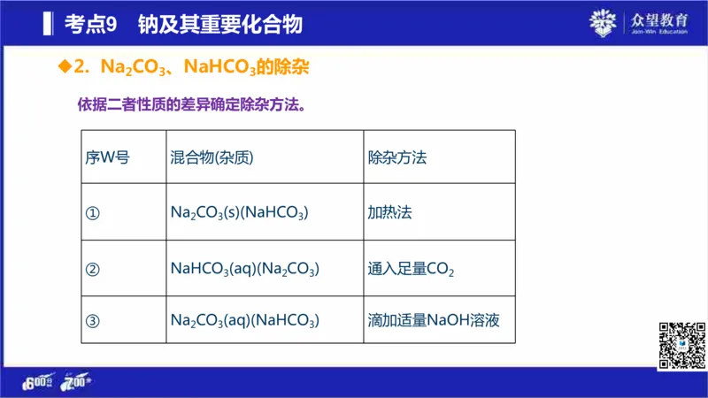22版600分考点700分考法化学_高中三年全科资料_高中_高中知识点整理_化学