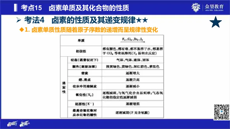 22版600分考点700分考法化学_高中三年全科资料_高中_高中知识点整理_化学