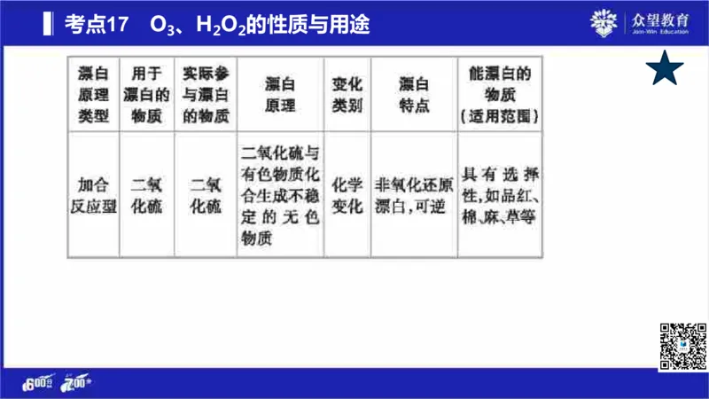 22版600分考点700分考法化学_高中三年全科资料_高中_高中知识点整理_化学