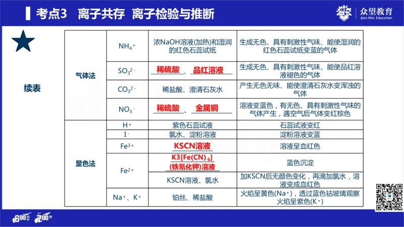 22版600分考点700分考法化学_高中三年全科资料_高中_高中知识点整理_化学