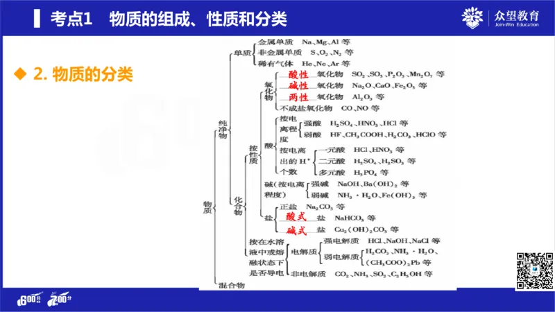 22版600分考点700分考法化学_高中三年全科资料_高中_高中知识点整理_化学