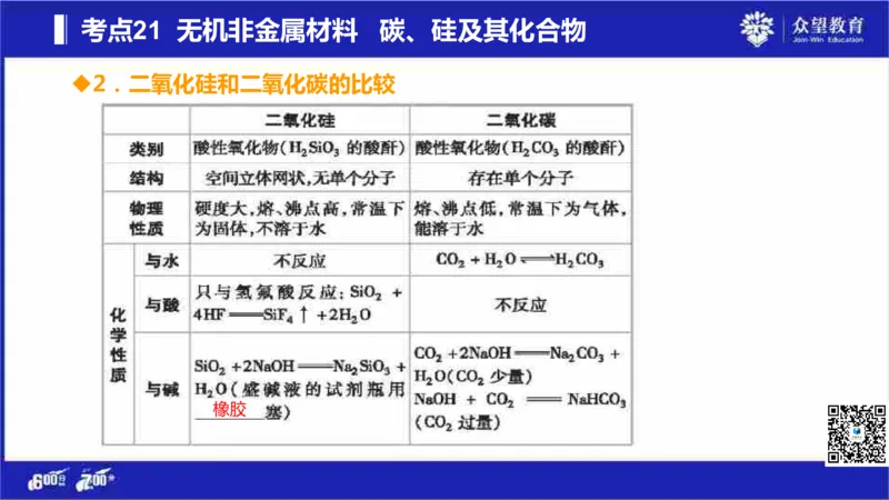 22版600分考点700分考法化学_高中三年全科资料_高中_高中知识点整理_化学