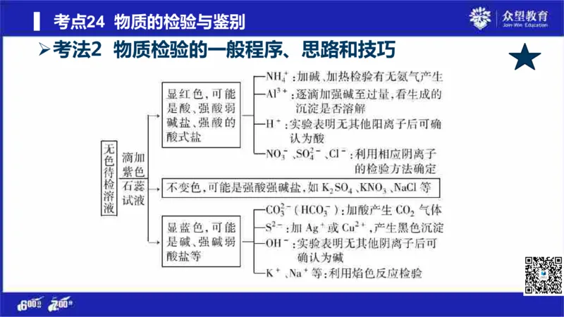 22版600分考点700分考法化学_高中三年全科资料_高中_高中知识点整理_化学