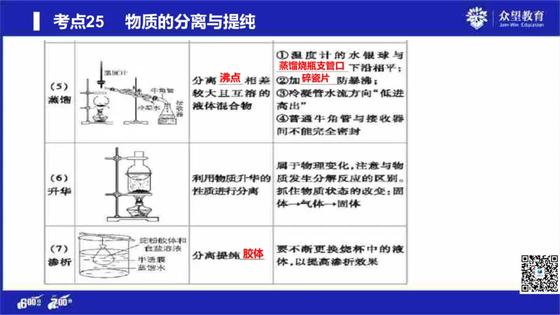 22版600分考点700分考法化学_高中三年全科资料_高中_高中知识点整理_化学