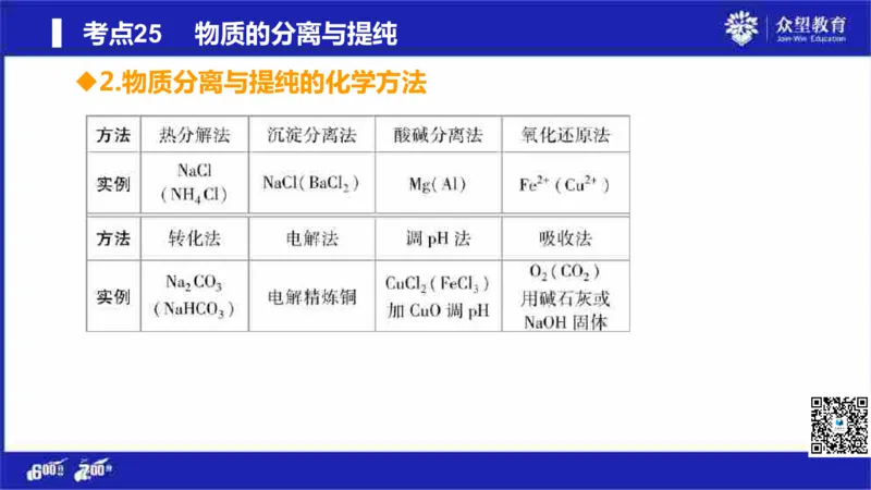 22版600分考点700分考法化学_高中三年全科资料_高中_高中知识点整理_化学