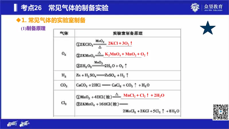 22版600分考点700分考法化学_高中三年全科资料_高中_高中知识点整理_化学