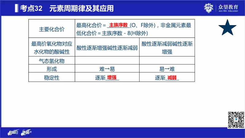 22版600分考点700分考法化学_高中三年全科资料_高中_高中知识点整理_化学