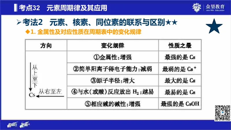 22版600分考点700分考法化学_高中三年全科资料_高中_高中知识点整理_化学